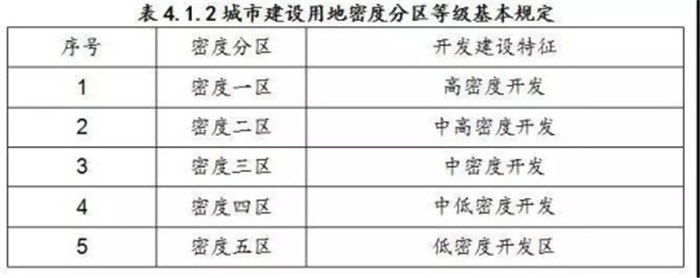 深圳拟新规:基准容积率普提,商服用地不设限